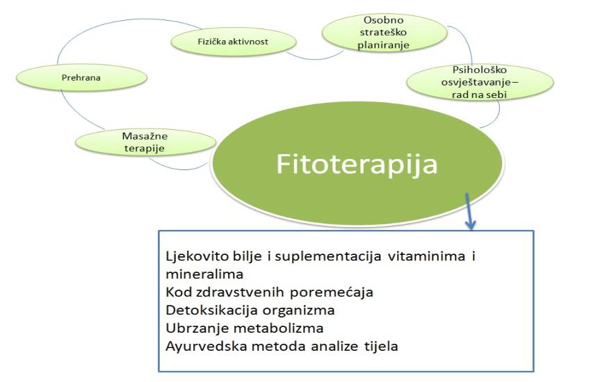 fitoterapija-adhara-nutricionizam-ayurveda